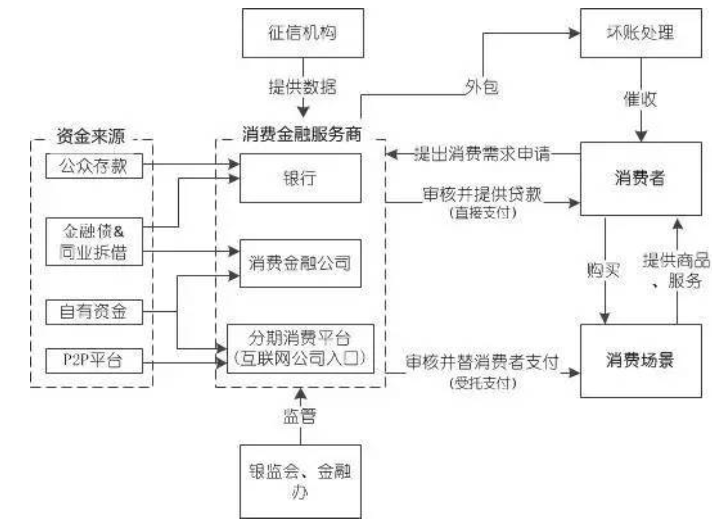 什么样的消费金融公司有前途？——从金融业务流程外包的视角看